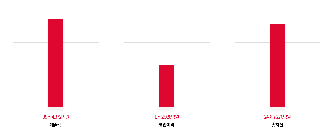 35조 4,372억원,영업이익 1조 2,928억원, 총 자산 24조 7,276억원